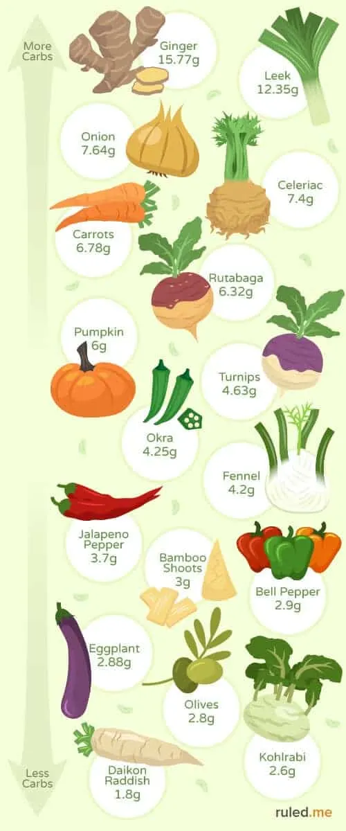 Vegetable Carb Count Infographic