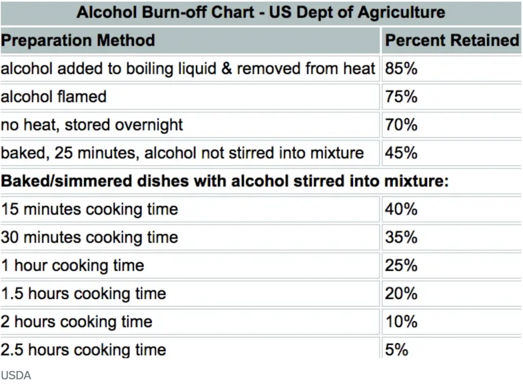 Usda Alcohol Cook Off Chart