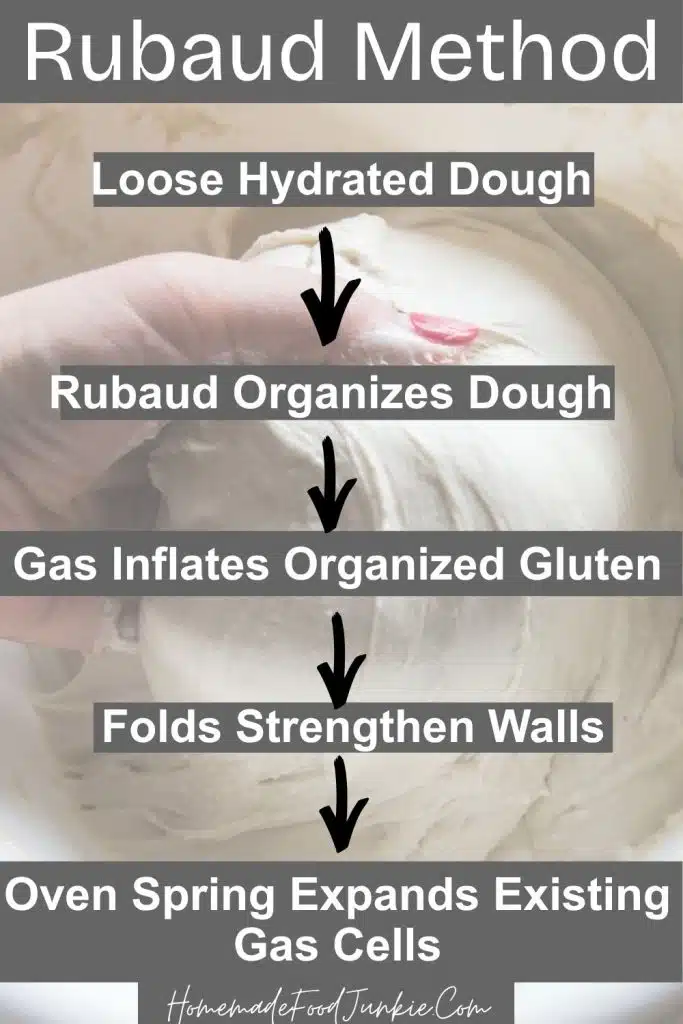 Rubaud Method of dough mixing